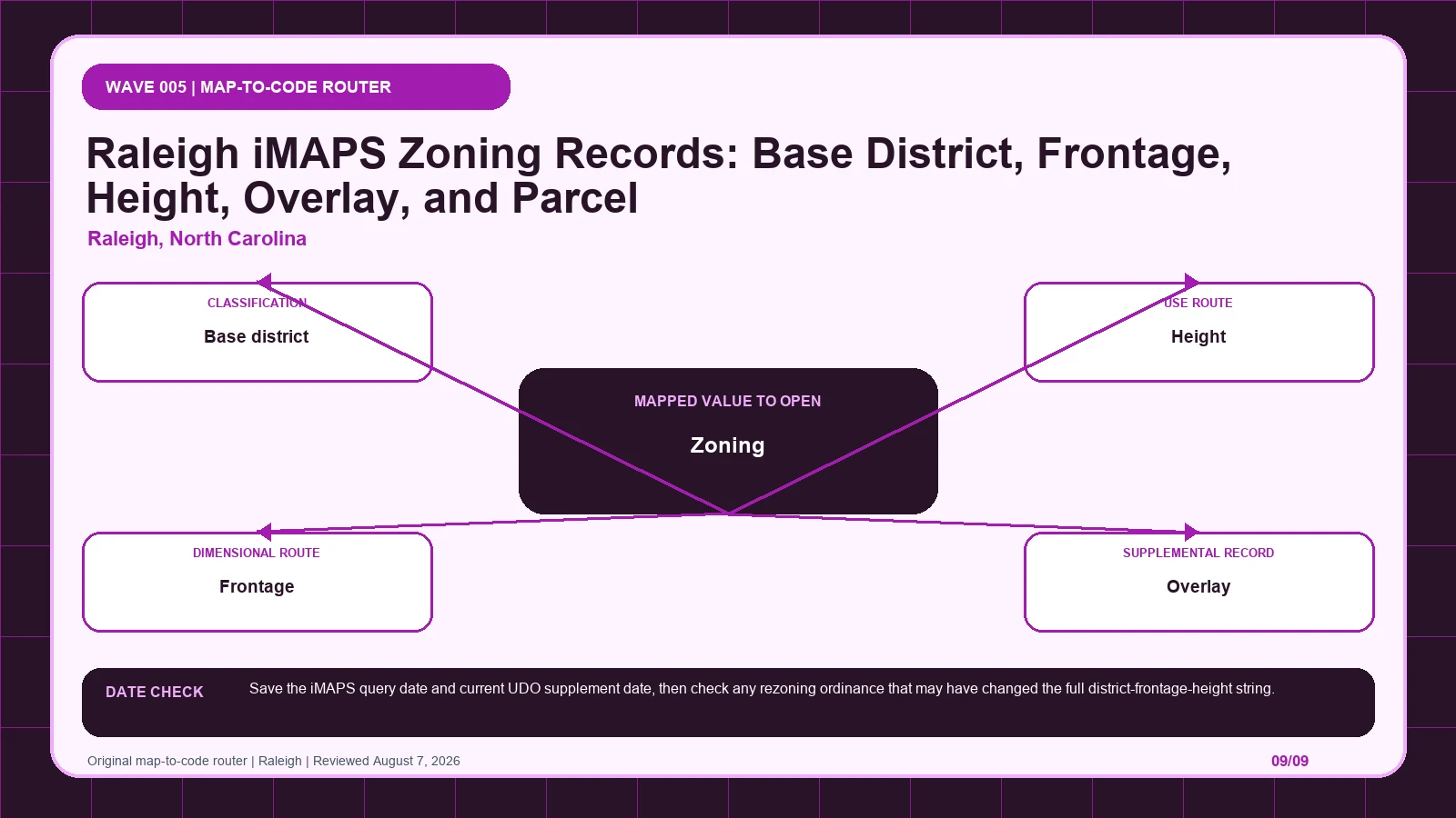Raleigh zoning layer diagram separating Zoning (layer 0), Base district, Height, Frontage, Overlay before code verification