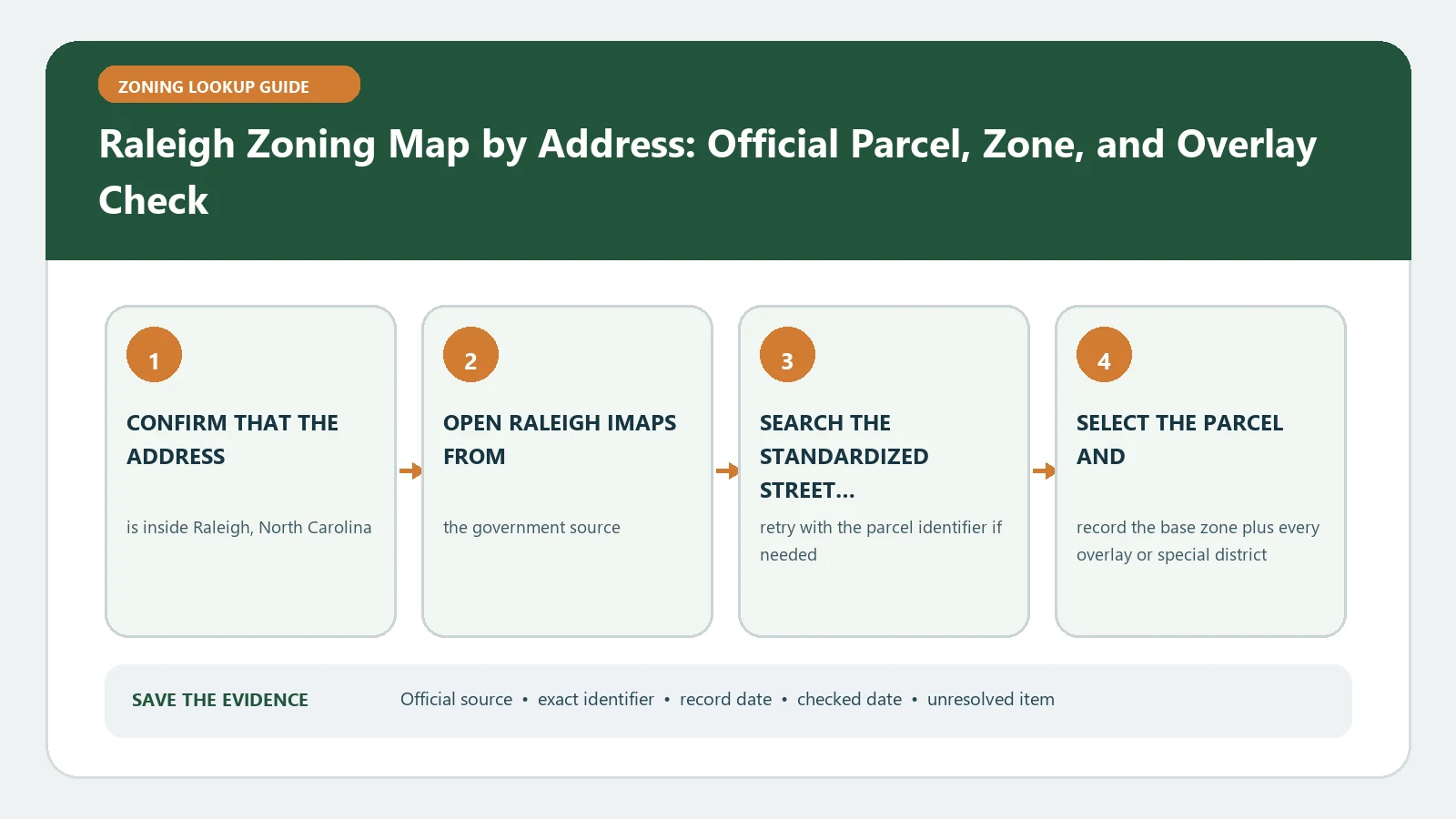 Raleigh Zoning Map by Address: Official Parcel, Zone, and Overlay Check verification workflow showing official source, exact identifiers, result fields, date, and escalation step