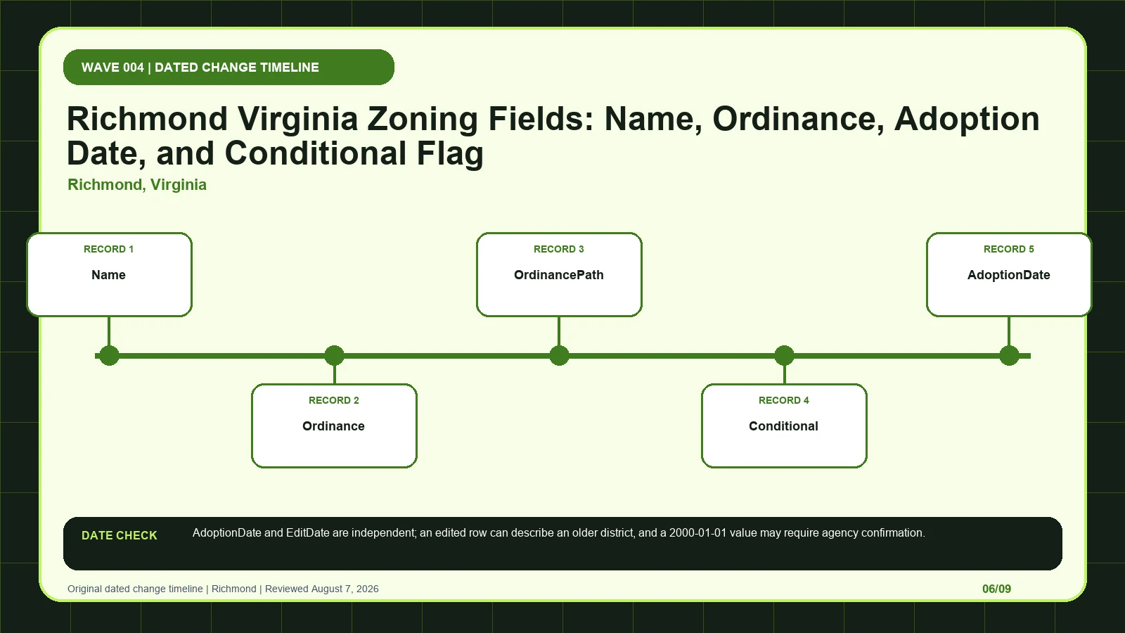 Richmond zoning layer diagram separating Name, Ordinance, OrdinancePath, Conditional, AdoptionDate before code verification
