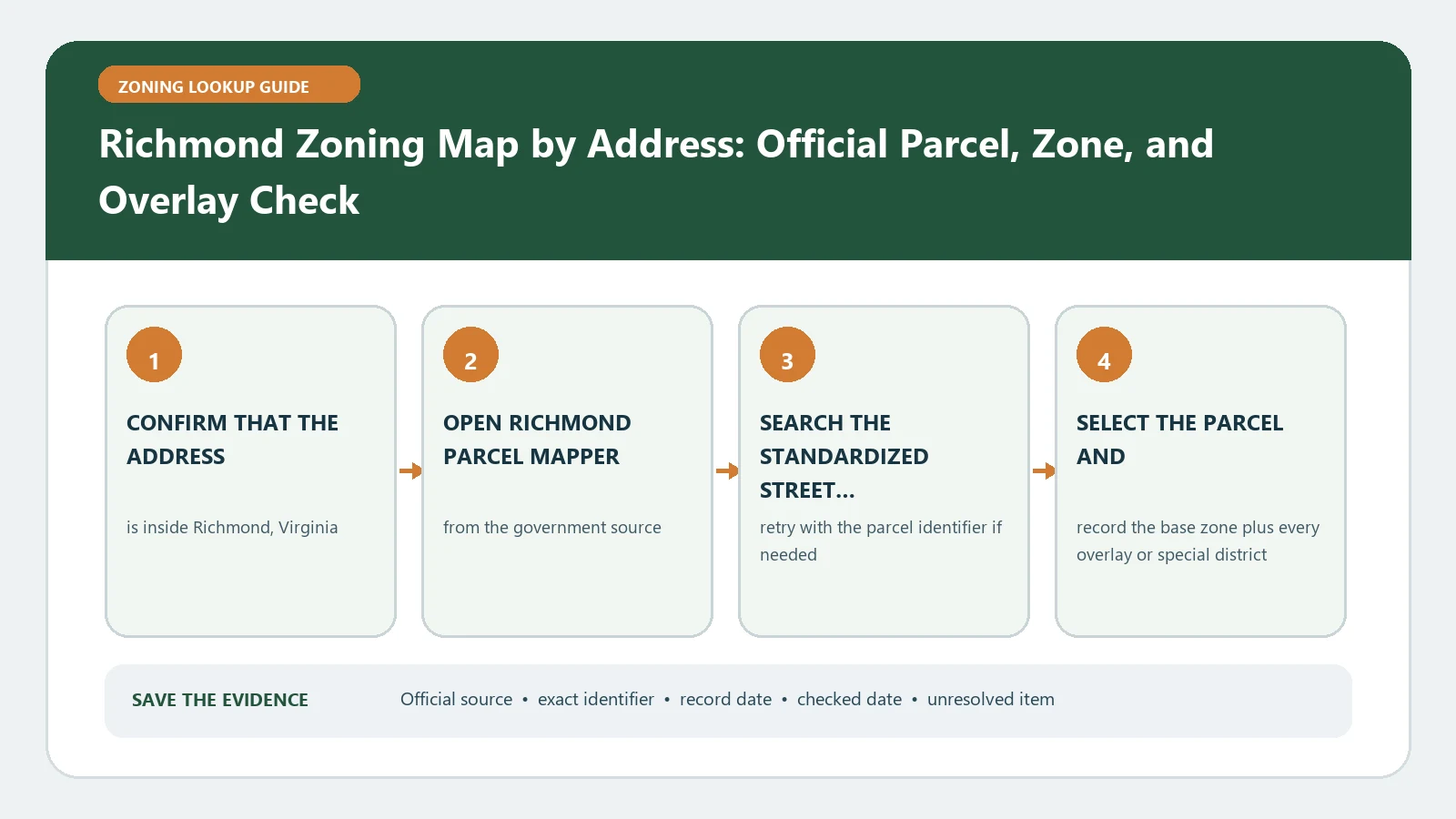 Richmond Zoning Map by Address: Official Parcel, Zone, and Overlay Check verification workflow showing official source, exact identifiers, result fields, date, and escalation step