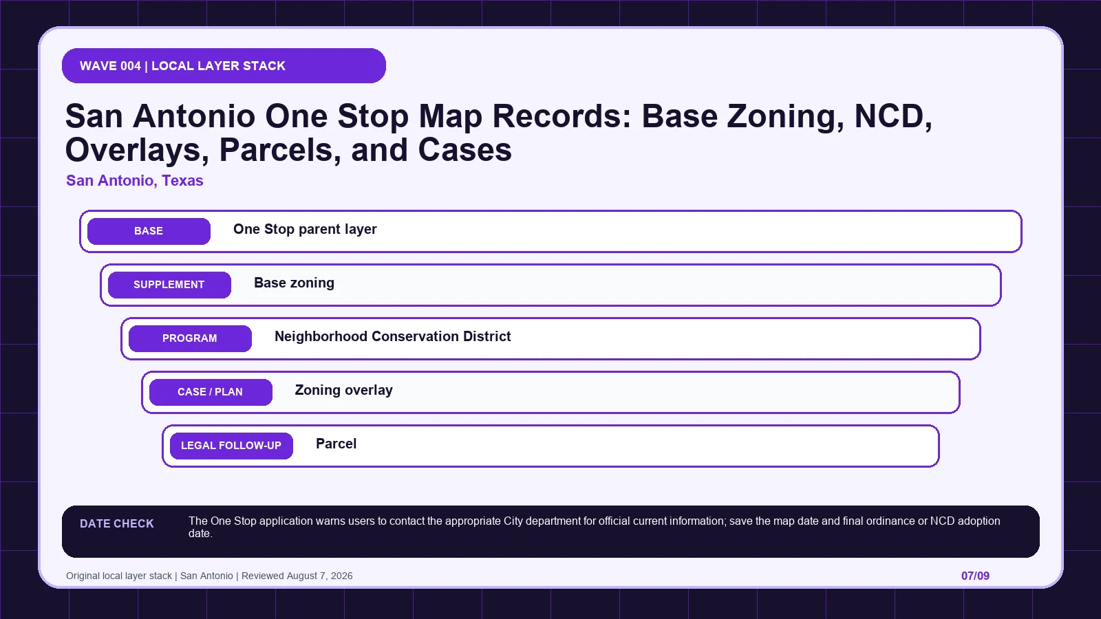 San Antonio zoning layer diagram separating One Stop parent layer, Base zoning, Neighborhood Conservation District (NCD), Zoning overlay, Parcel before code verification