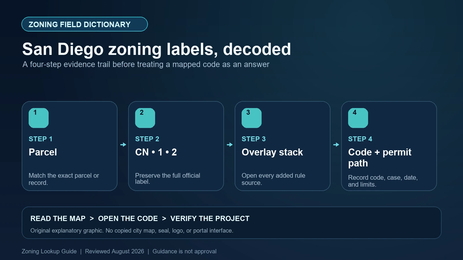 San Diego zoning diagram breaking CN-1-2 into zone type, category, use package, and development package before adding overlays