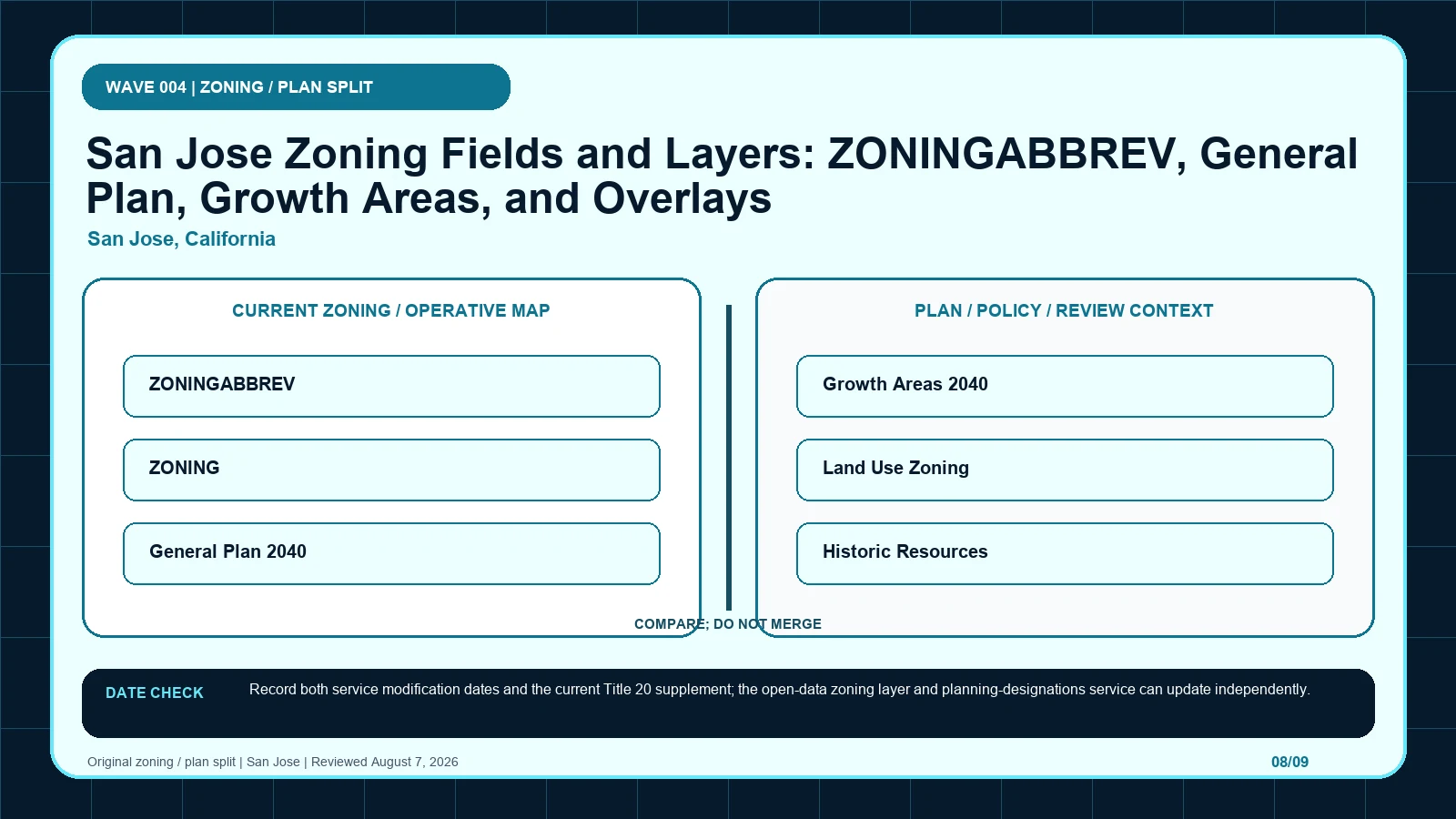 San Jose zoning layer diagram separating ZONINGABBREV, ZONING, General Plan 2040, Growth Areas 2040, Land Use Zoning before code verification