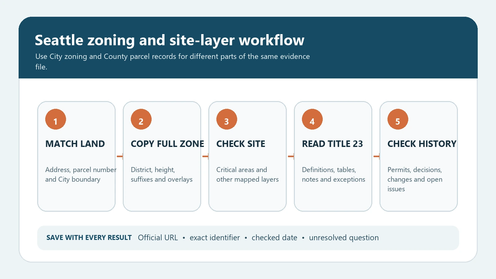 Seattle zoning research workflow linking the address and King County parcel to SDCI zoning, site layers, code, permits, and verification