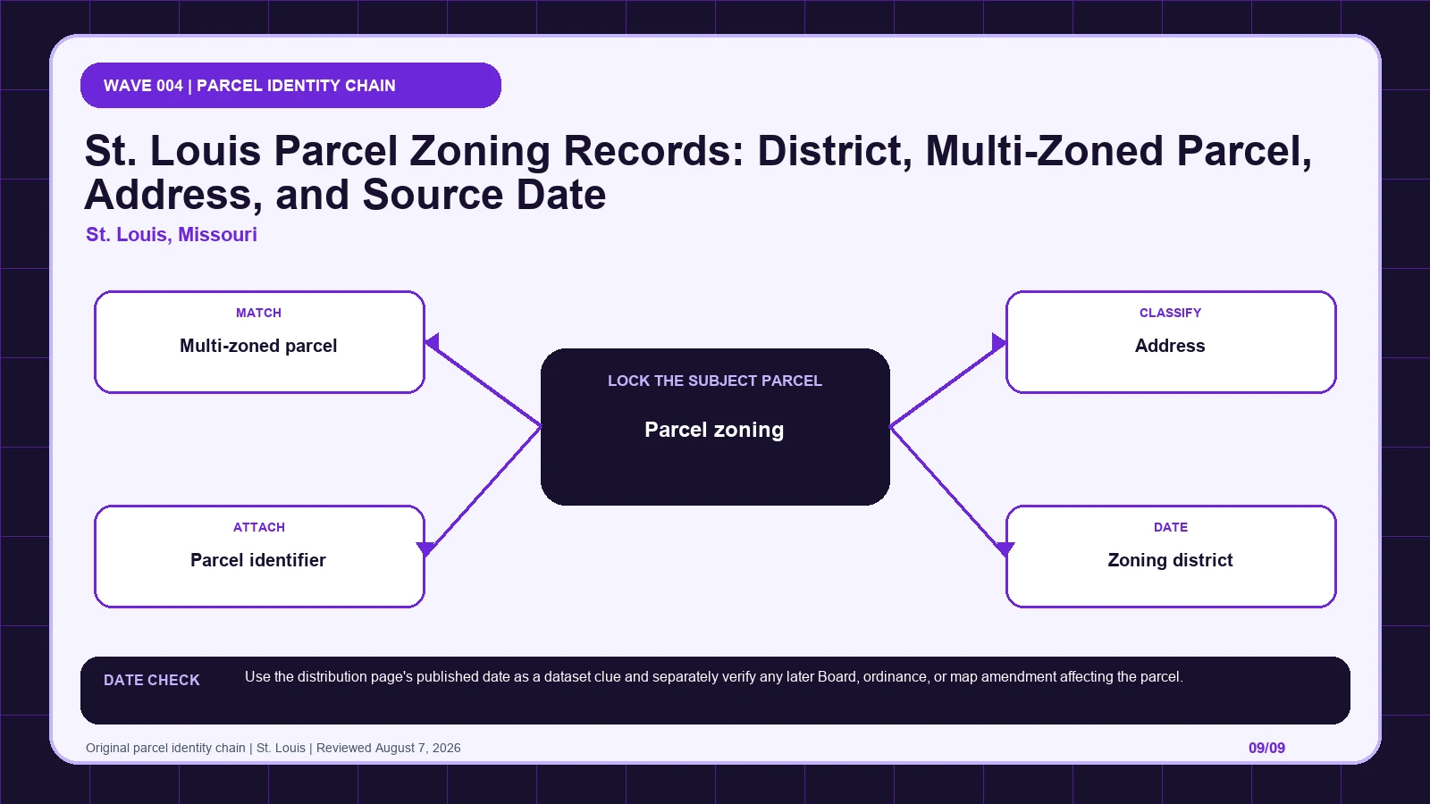 St. Louis zoning layer diagram separating Parcel zoning, Multi-zoned parcel, Address, Parcel identifier, Zoning district before code verification