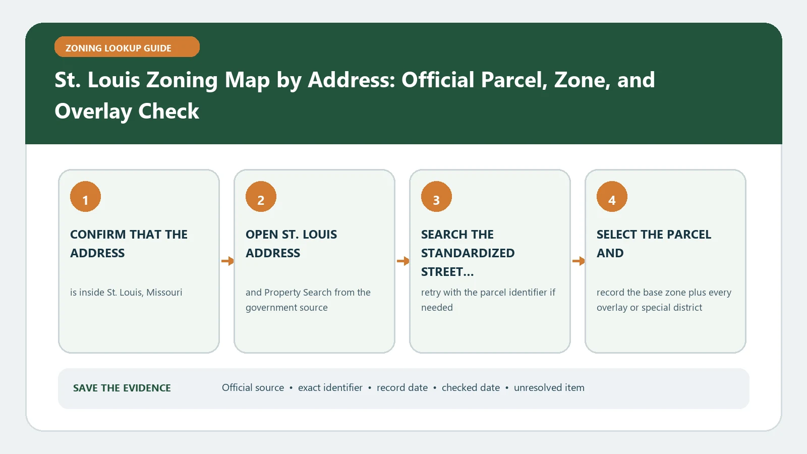 St. Louis Zoning Map by Address: Official Parcel, Zone, and Overlay Check verification workflow showing official source, exact identifiers, result fields, date, and escalation step