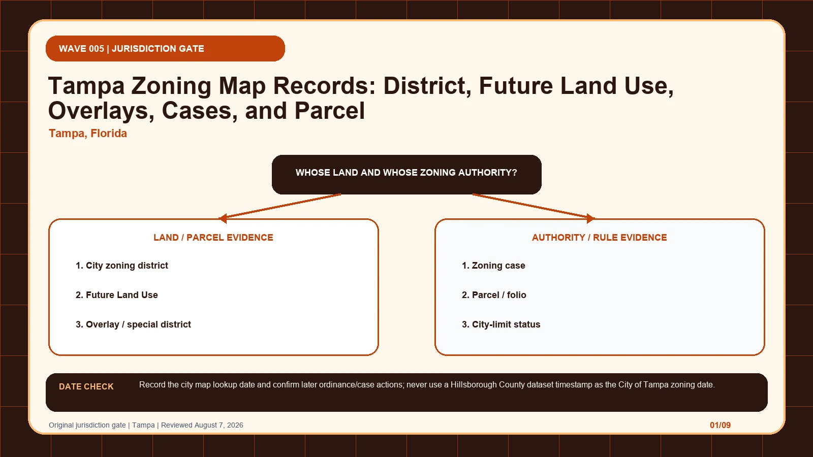 Tampa zoning layer diagram separating City zoning district, Future Land Use, Overlay / special district, Zoning case, Parcel / folio before code verification