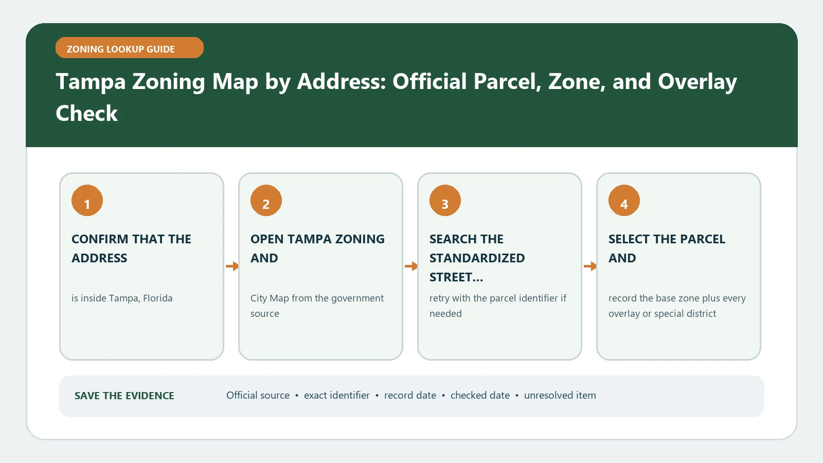 Tampa Zoning Map by Address: Official Parcel, Zone, and Overlay Check verification workflow showing official source, exact identifiers, result fields, date, and escalation step