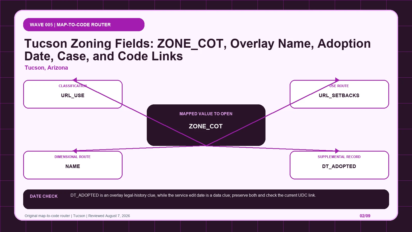 Tucson zoning layer diagram separating ZONE_COT, URL_USE, URL_SETBACKS, NAME, DT_ADOPTED before code verification