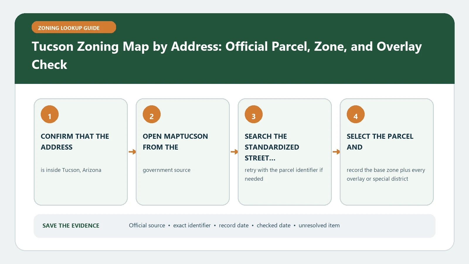 Tucson Zoning Map by Address: Official Parcel, Zone, and Overlay Check verification workflow showing official source, exact identifiers, result fields, date, and escalation step