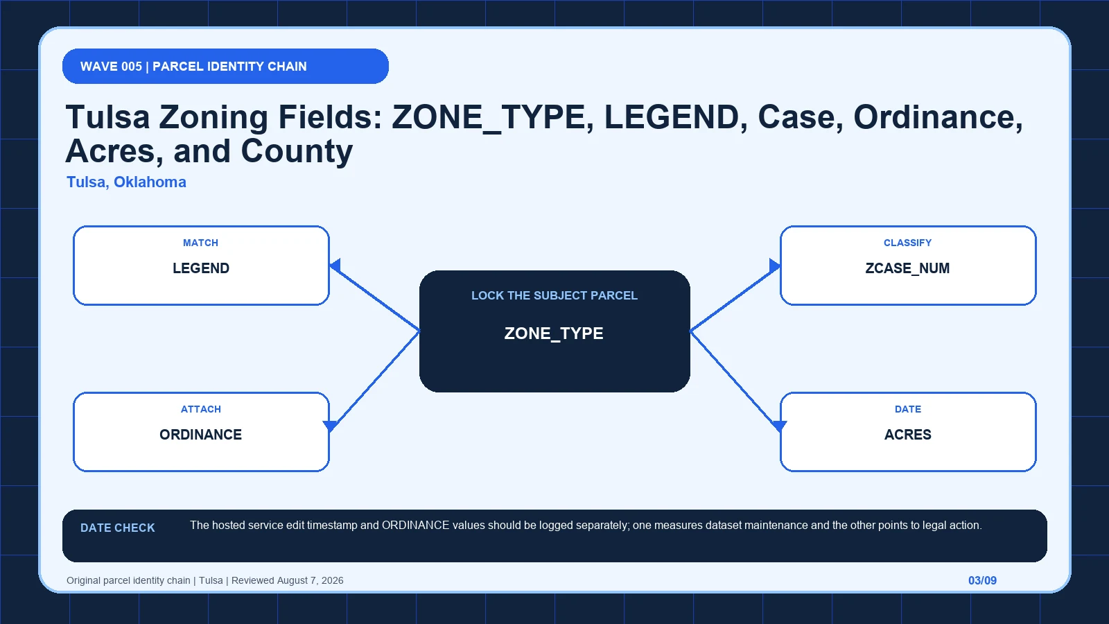 Tulsa zoning layer diagram separating ZONE_TYPE, LEGEND, ZCASE_NUM, ORDINANCE, ACRES before code verification