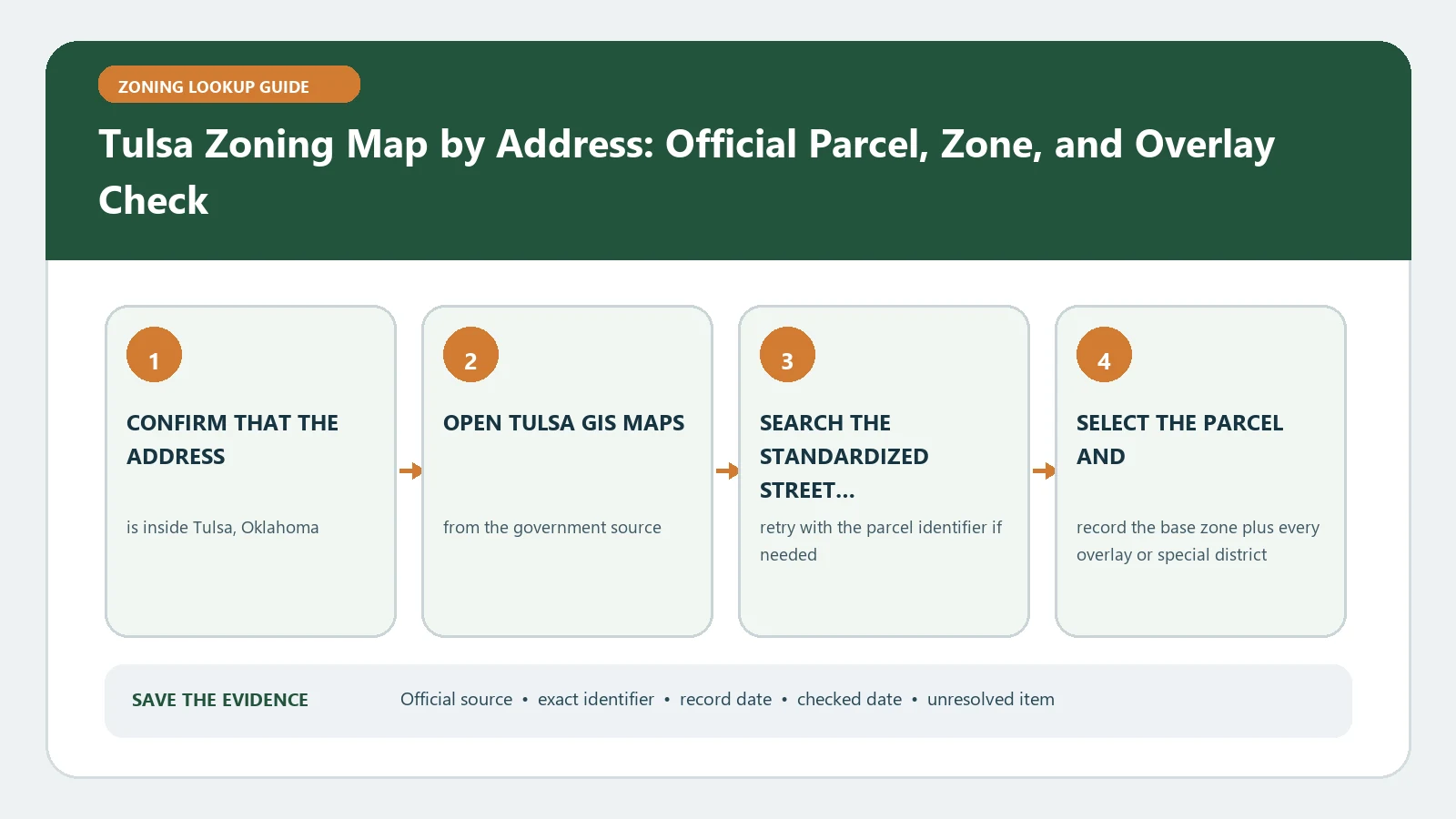 Tulsa Zoning Map by Address: Official Parcel, Zone, and Overlay Check verification workflow showing official source, exact identifiers, result fields, date, and escalation step