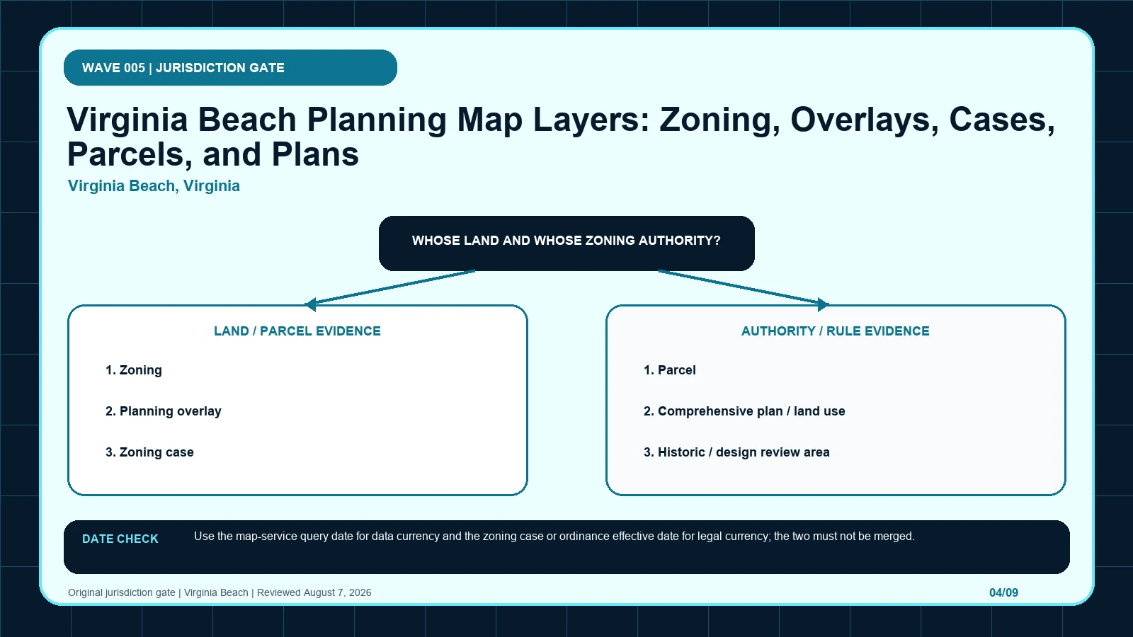Virginia Beach zoning layer diagram separating Zoning (layer 37), Planning overlay, Zoning case, Parcel, Comprehensive plan / land use before code verification