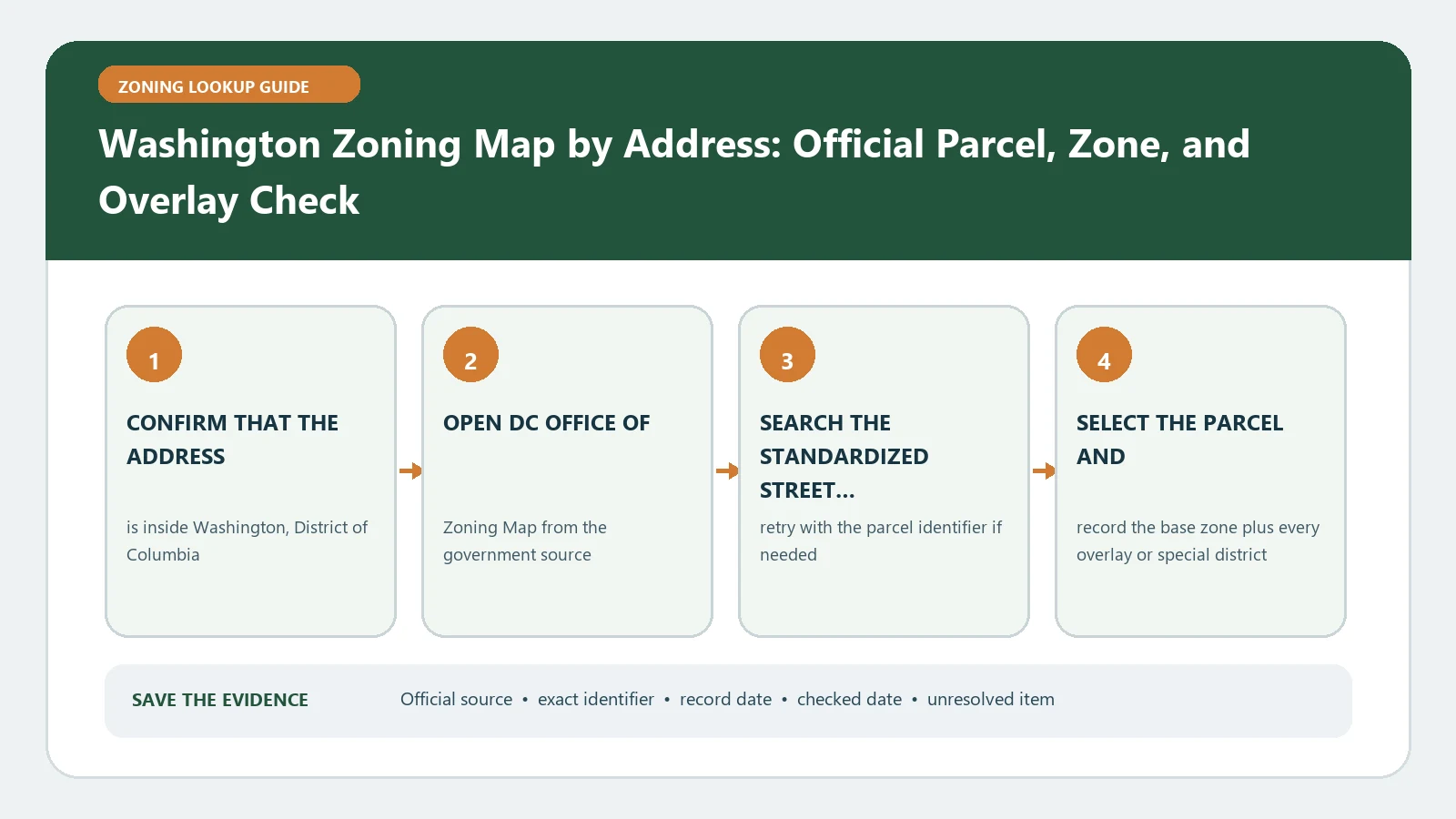Washington Zoning Map by Address: Official Parcel, Zone, and Overlay Check verification workflow showing official source, exact identifiers, result fields, date, and escalation step